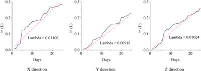 Week-ahead shallow landslide displacement prediction using chaotic models and robust LSTM